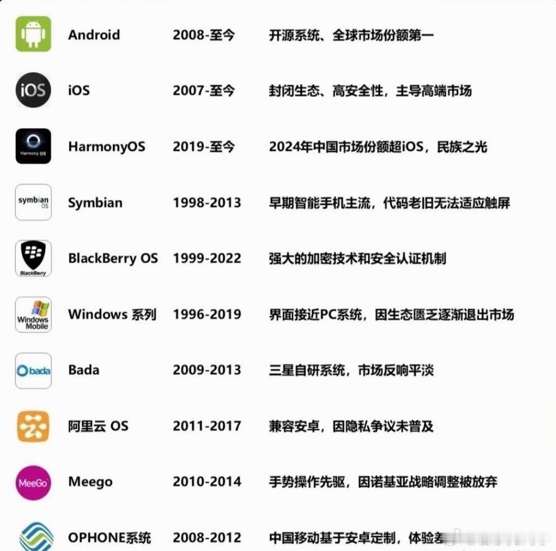 曾经的十大手机系统，现在还剩几家？