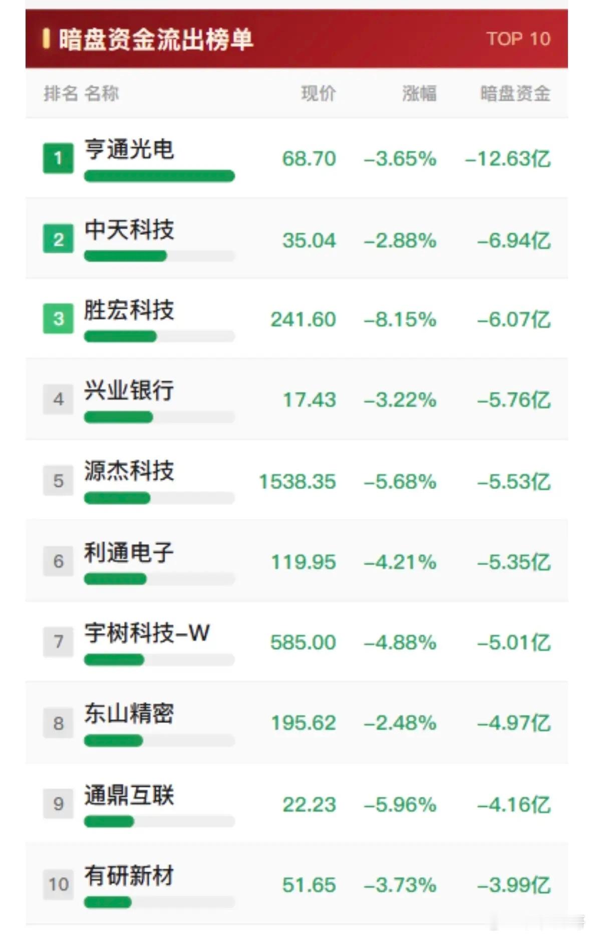 8月28日暗盘资金十大股票资金流出与流入8月28日暗盘资金流向很有看头。先看资金