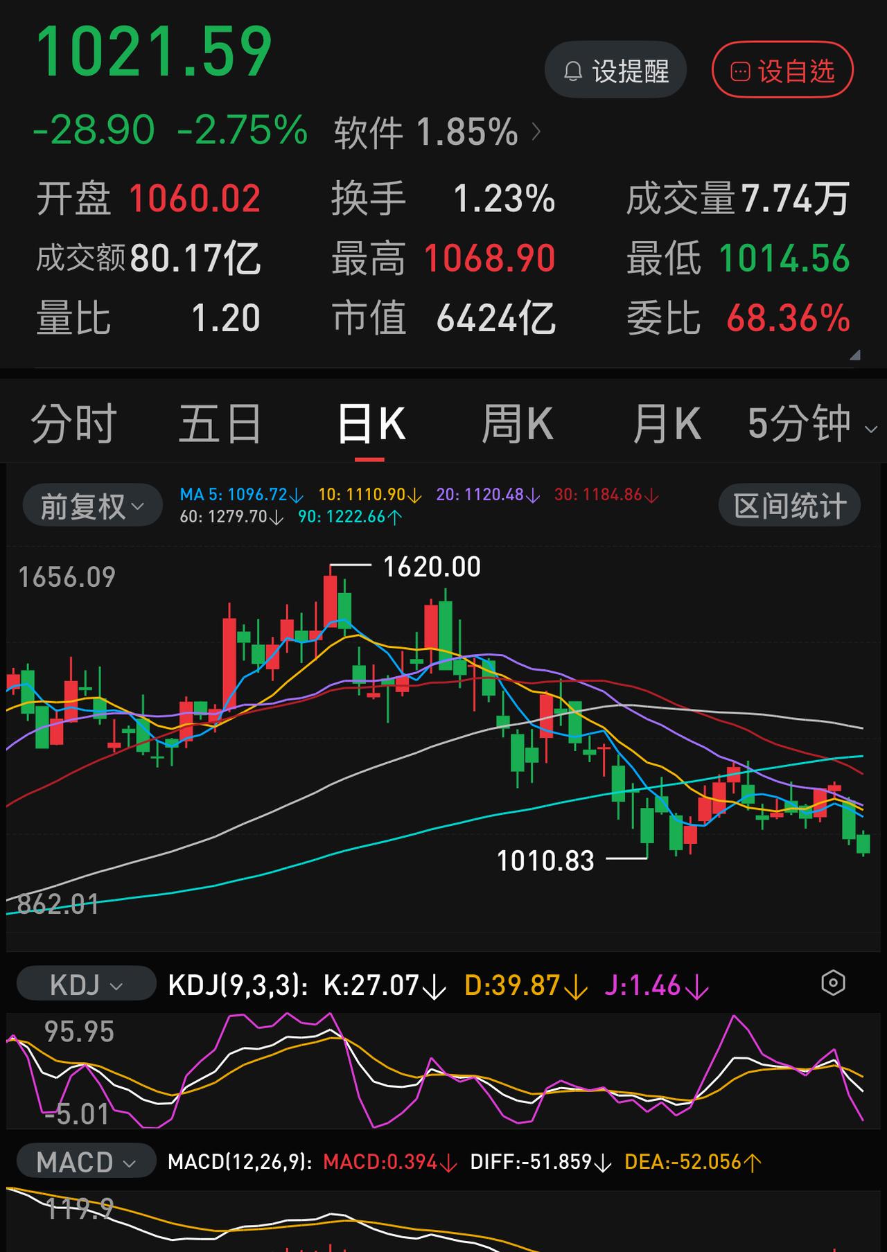 两个月前，寒武纪股价力压茅台，准备冲击2000元。仅仅最近一个月，寒武纪却四次打