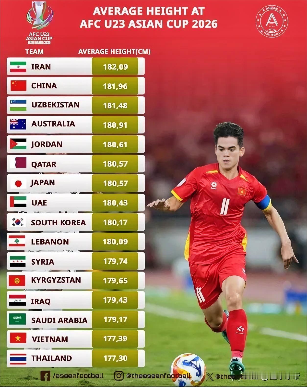 一寸长一寸强，U23国足平均身高比日本高出1.4厘米!据U23亚洲杯官方统计