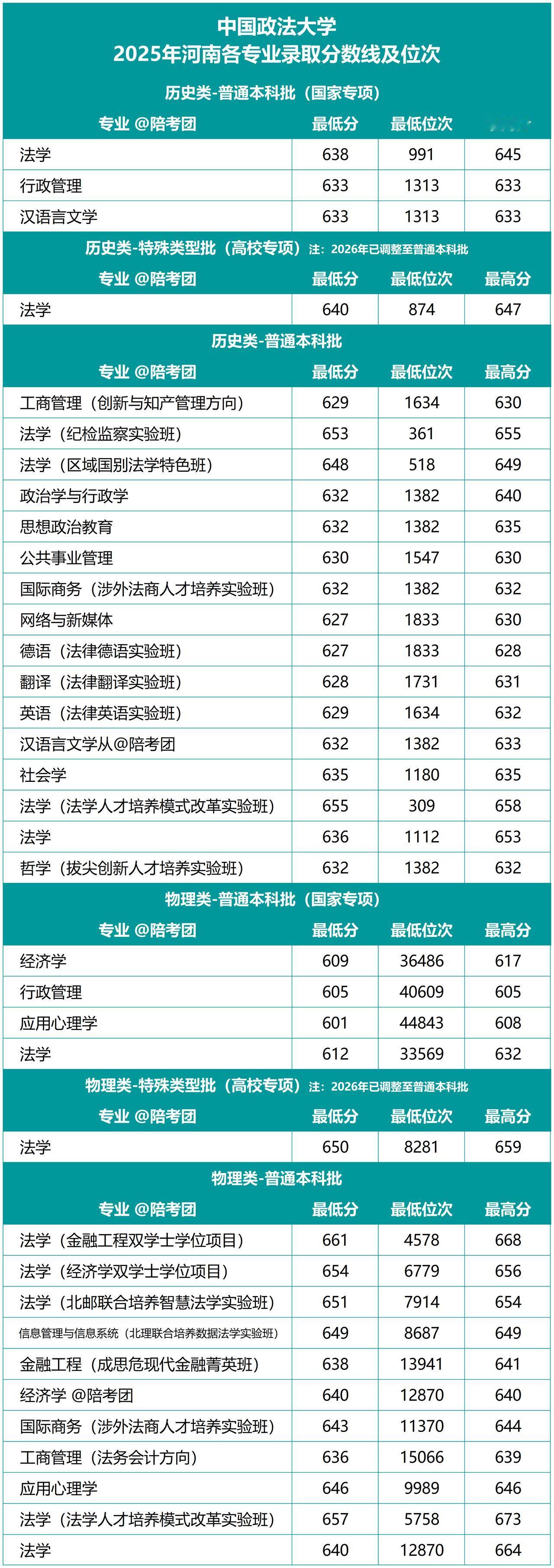 【重磅首发】中国政法大学2025年河南各专业录取分出炉！河南考生必看！想进“法