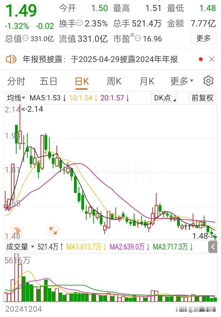 大额回购注销，永泰能源也难涨？3月4日，永泰能源（1.49元）发布公告称:截