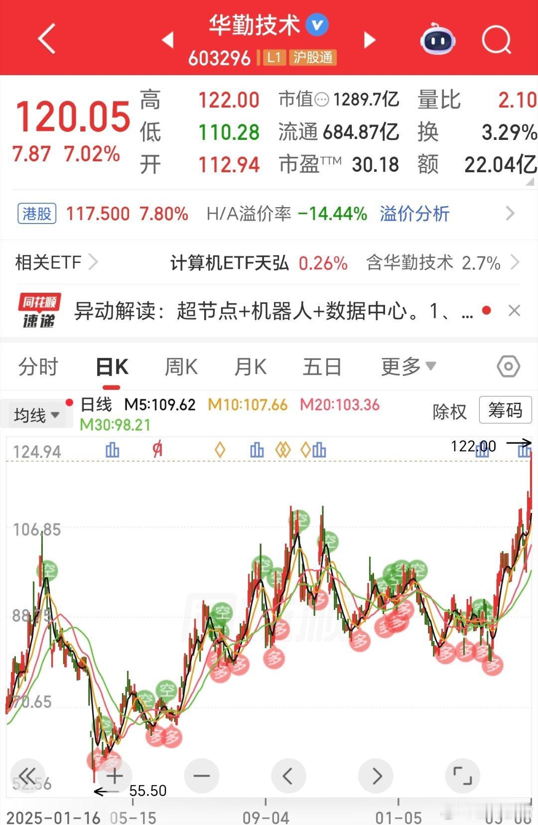 40多的时候，我说目标120，今天完成了哈，掌声响起来。