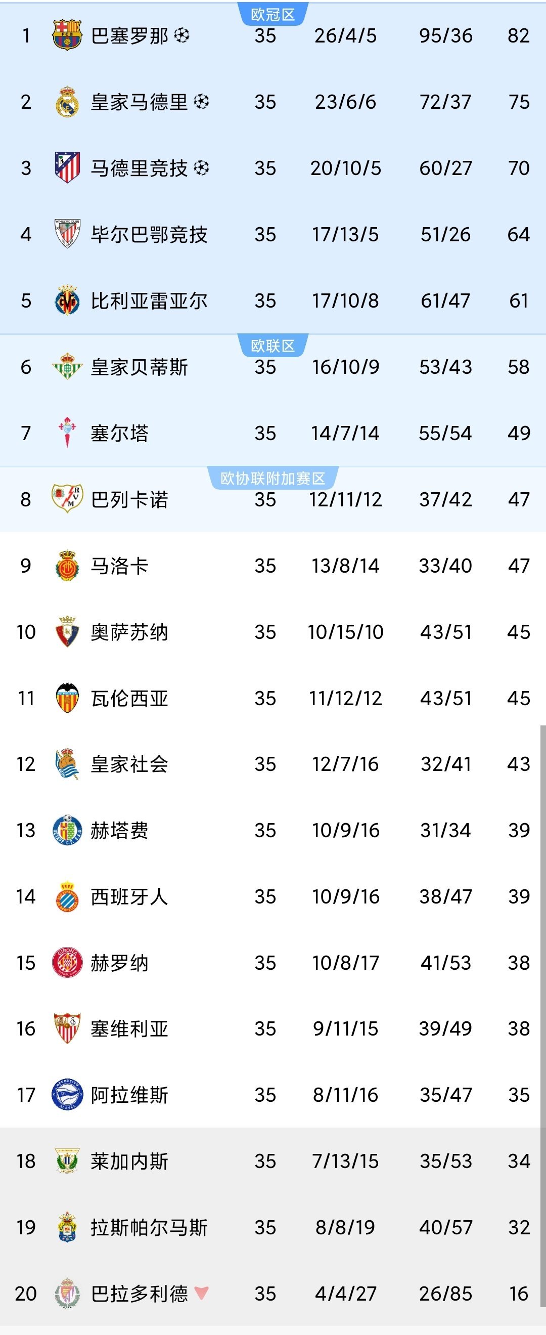 巴萨4比3皇马又是一个4:3，现在进球很容易么？感觉是足球制造技术变了，再一个不