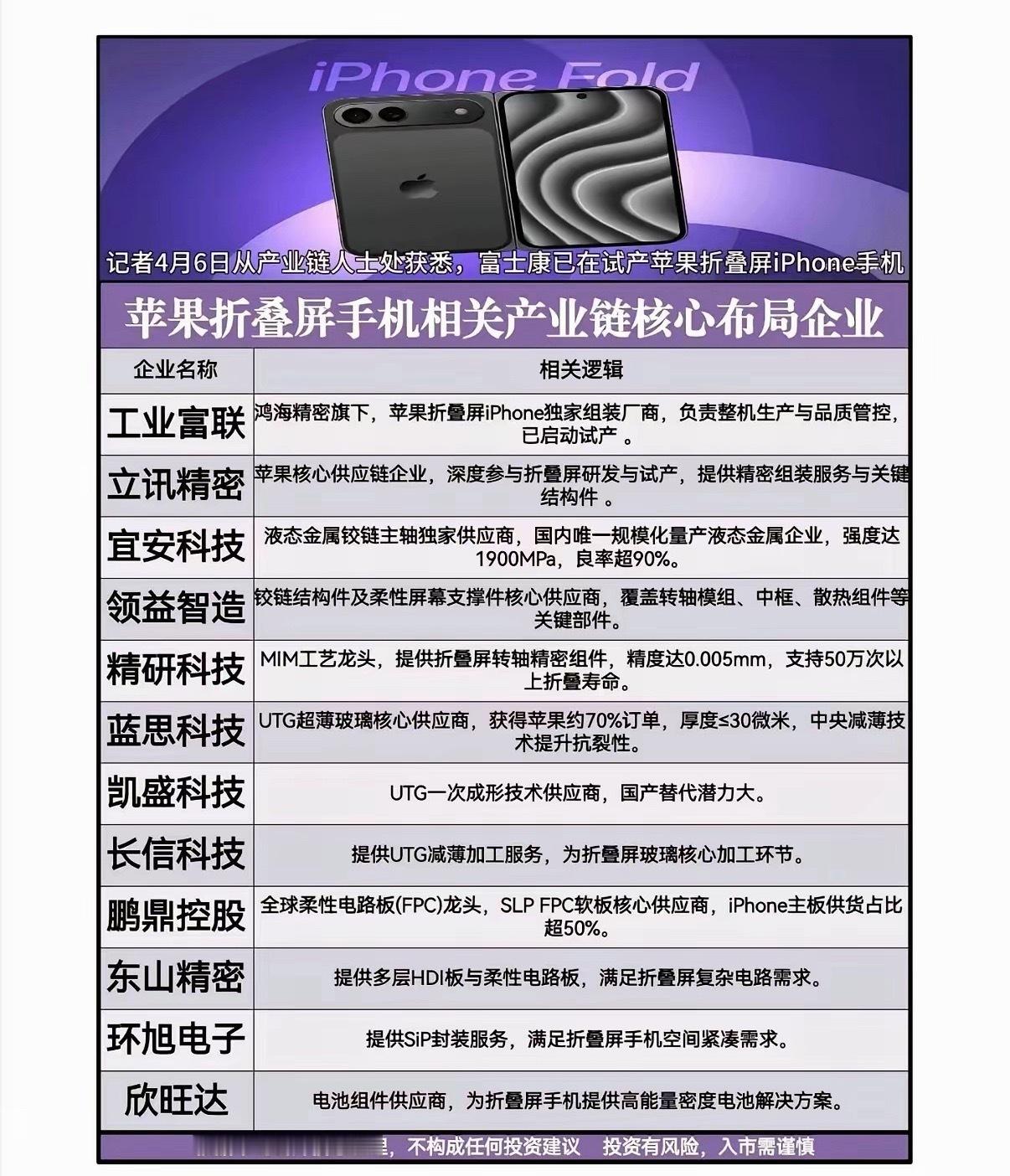 苹果折叠屏——概念股梳理！1.铰链2.盖板3.材料4.面板5.柔性电路板相关核心
