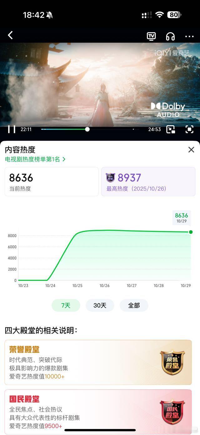 爱奇艺18.42的热度才8636，云合那边18:20已经8636了，爱奇艺19.
