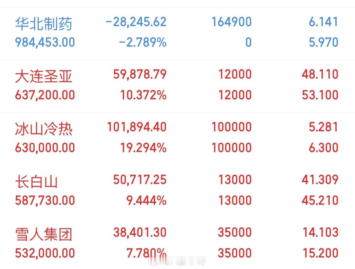 今天又是4500家下跌，量能只有1.4万亿！就这行情散户别找自己的问题了！行情不
