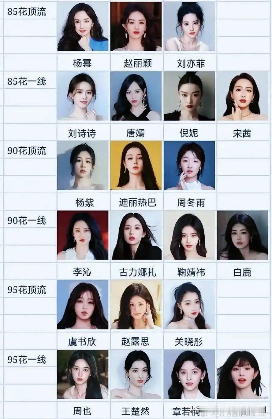 85花顶流：杨幂、赵丽颖、刘亦菲85花一线：刘诗诗、唐嫣、倪妮、宋茜90花顶流：杨紫、迪丽热巴、周冬