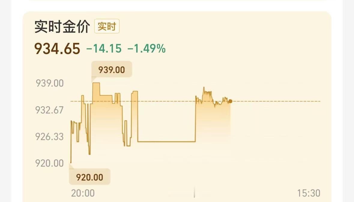黄金又又又跌了，有多少人是在最高位接盘的，从将近上千元的价格，跌到了九百三十多，