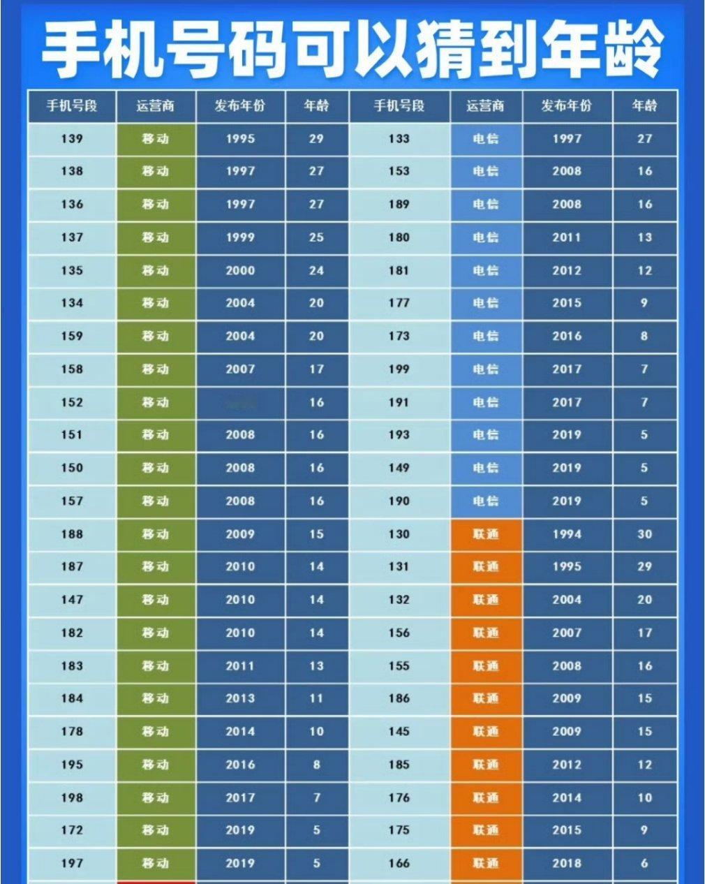 你是几开头的手机号​​​