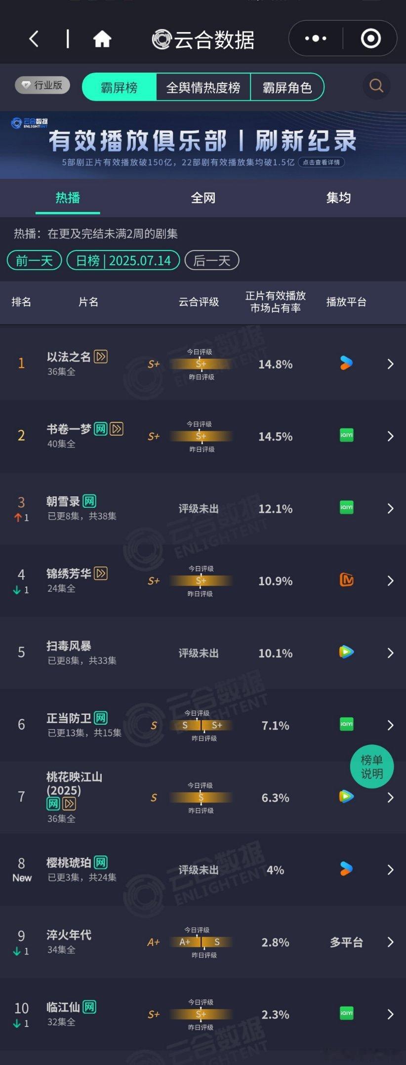 昨天云合出了，以法之名降得很快，3500w保卫战成功的可能性几乎🈚了，樱桃琥珀