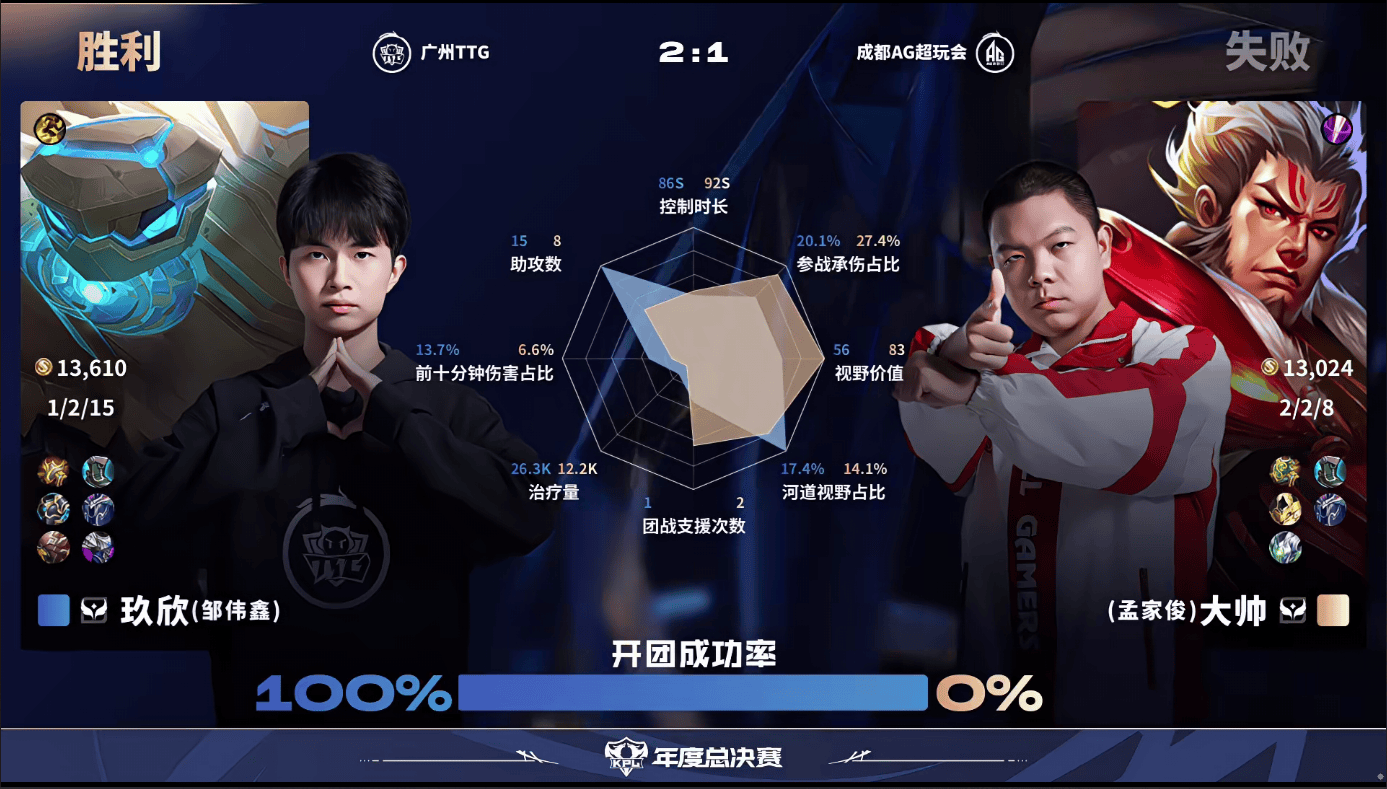 TTG/AG第三局数据对比: 曹操团战伤害拉满, 艾琳多维领先苍