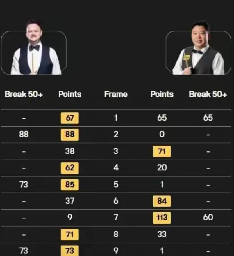 赵兴童是怎么输张安达的？看了张安达跟墨菲的比赛，觉得赵心童输得太冤了。张安达对