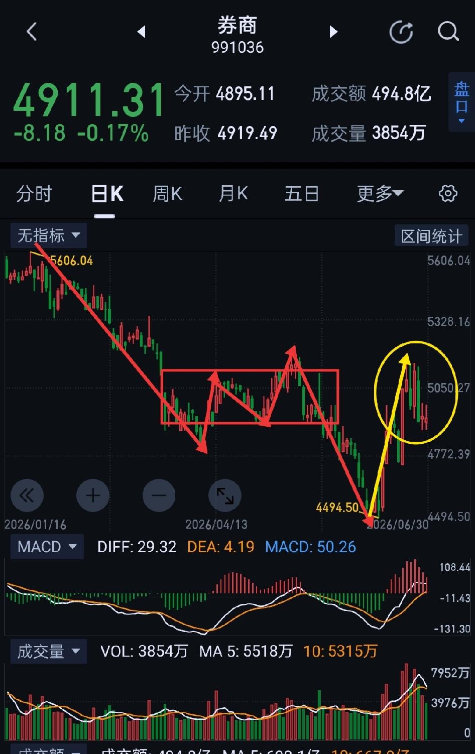 券商板块，如无资金驰援，走势将二次探底。