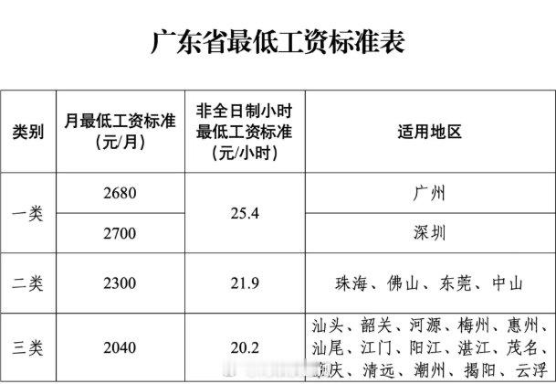 广东涨工资啰