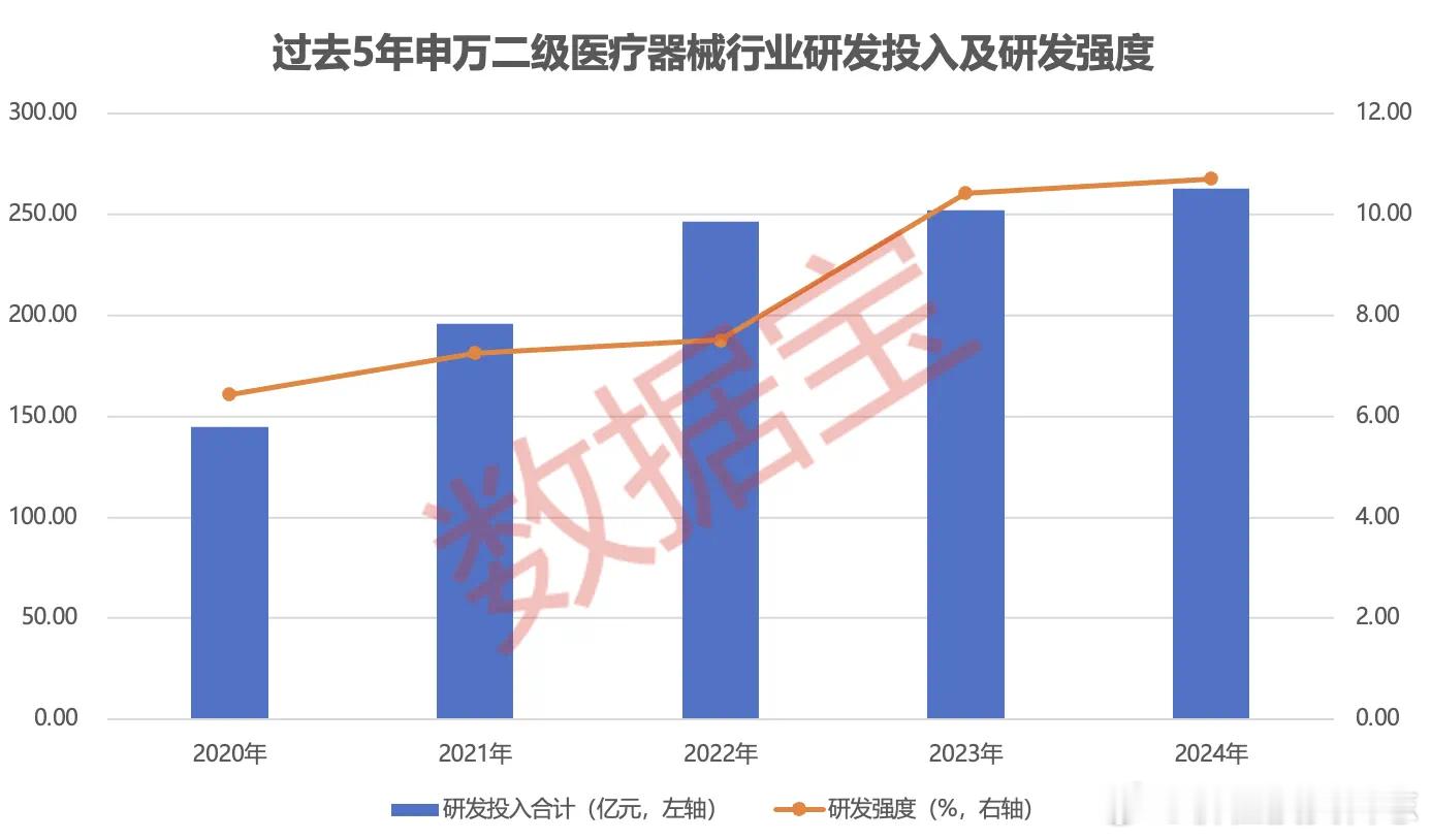 价值投资日志医疗器械行业研发强度持续上升弗若斯特沙利文发布的报告还指出