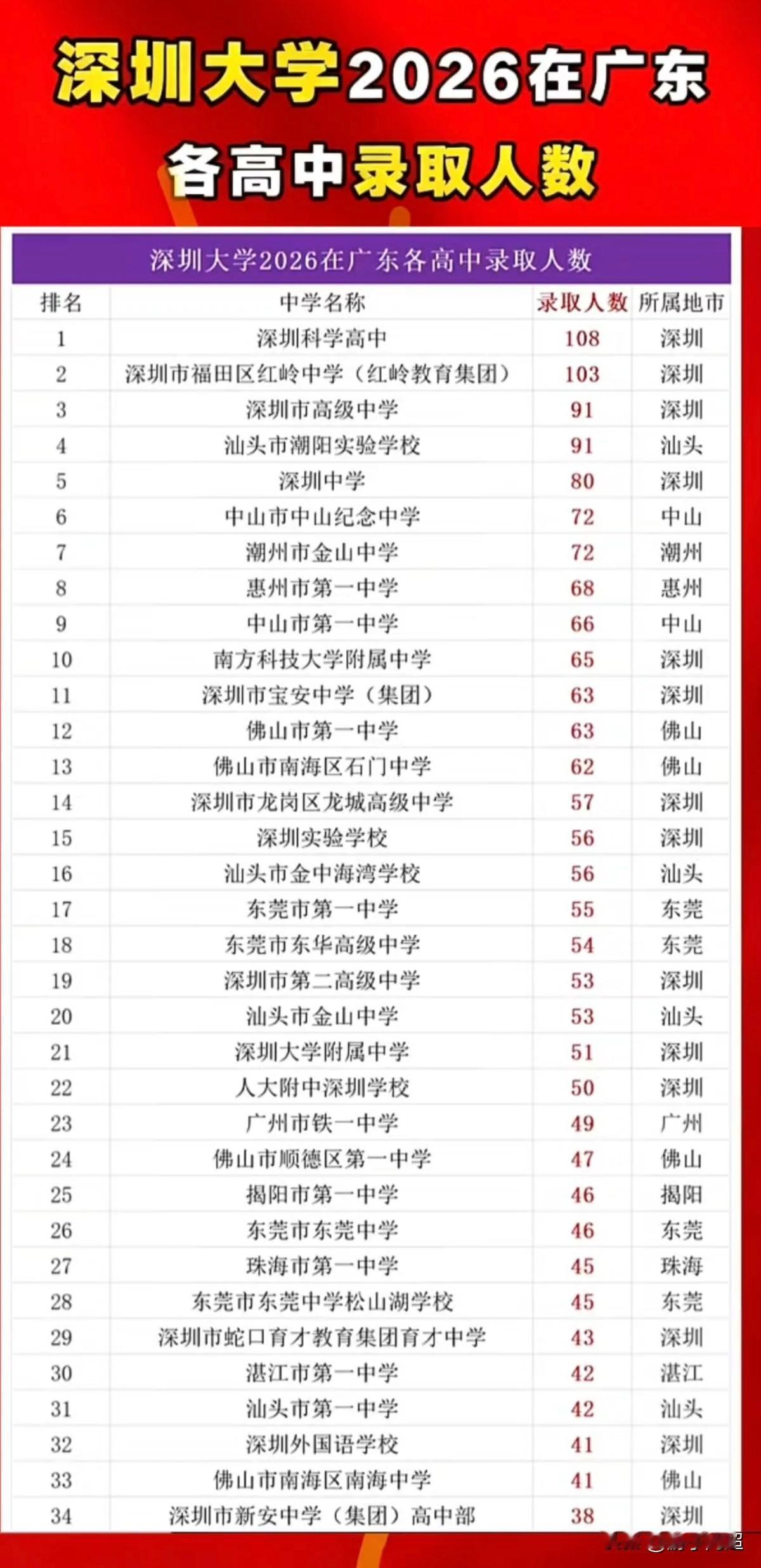 深圳大学2026年于广东各高中的录取人数情况。深圳大学身为深圳本土的龙头高校，