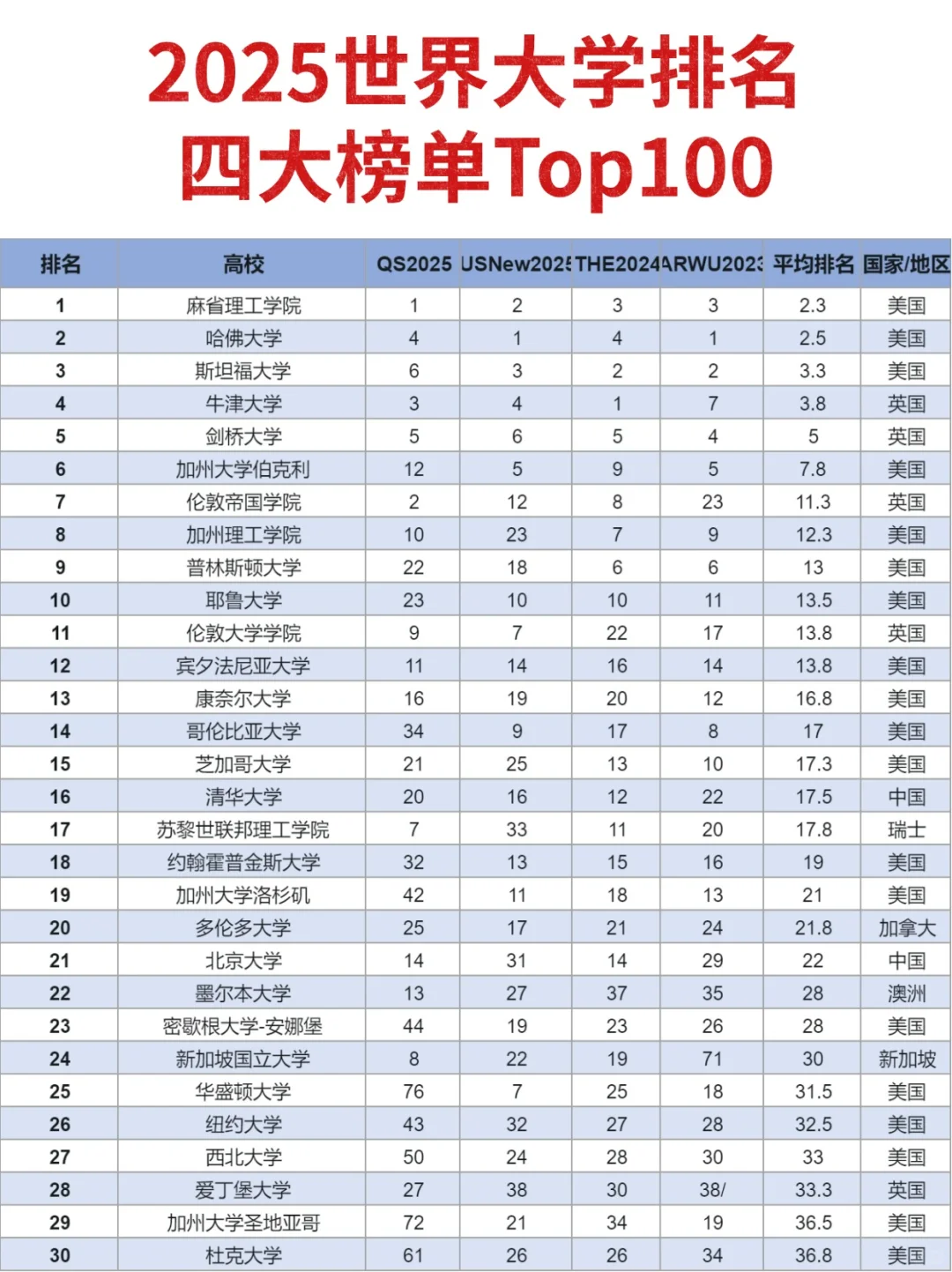 2025年4大榜单Top前100院校