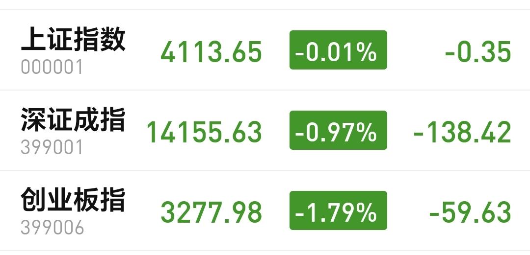 基金：震荡下跌调整有没有结束今天市场高开以后震荡向下，三大指数都是下跌，创业板