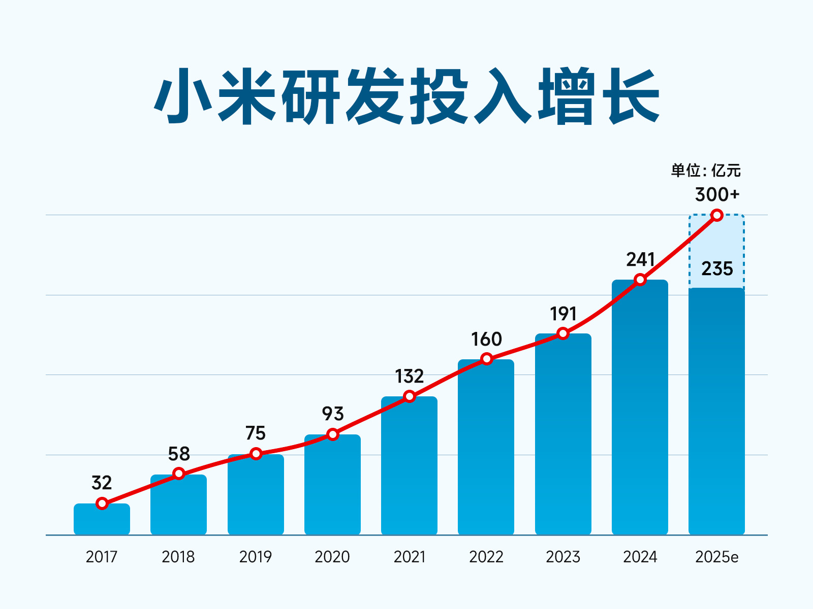 最近的小米黑稿里面经常刷到什么小米7000法务，就几个研发，结果财报出来了之后单