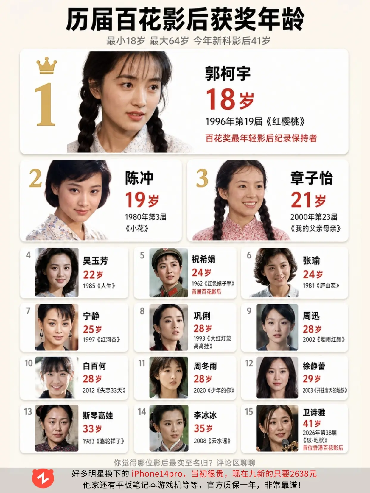 历届百花影后最小18 岁，最大 64 岁。
