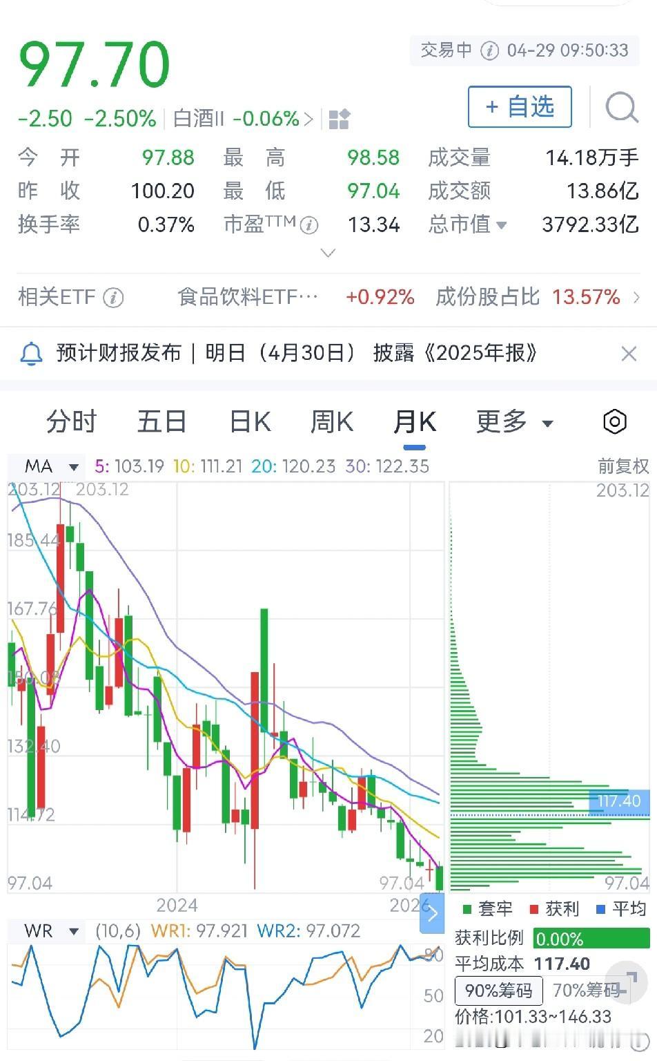 一个延期公告惹的祸昨日深夜，五粮液发布公告，延期一天披露2025年报和202
