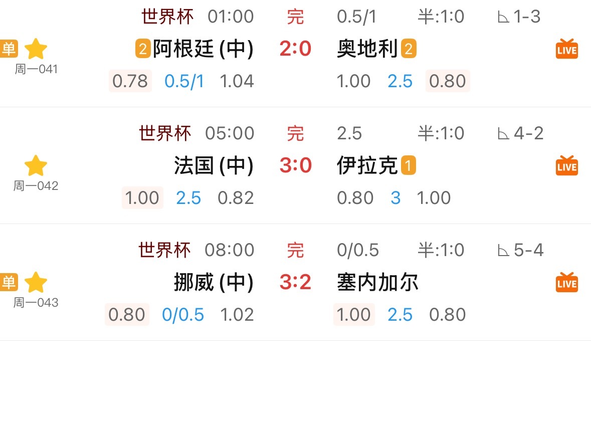 挪威也打出了，截止目前三场又全上路。在上周一那个让彩民哀鸿遍野的大冷夜过后，短短