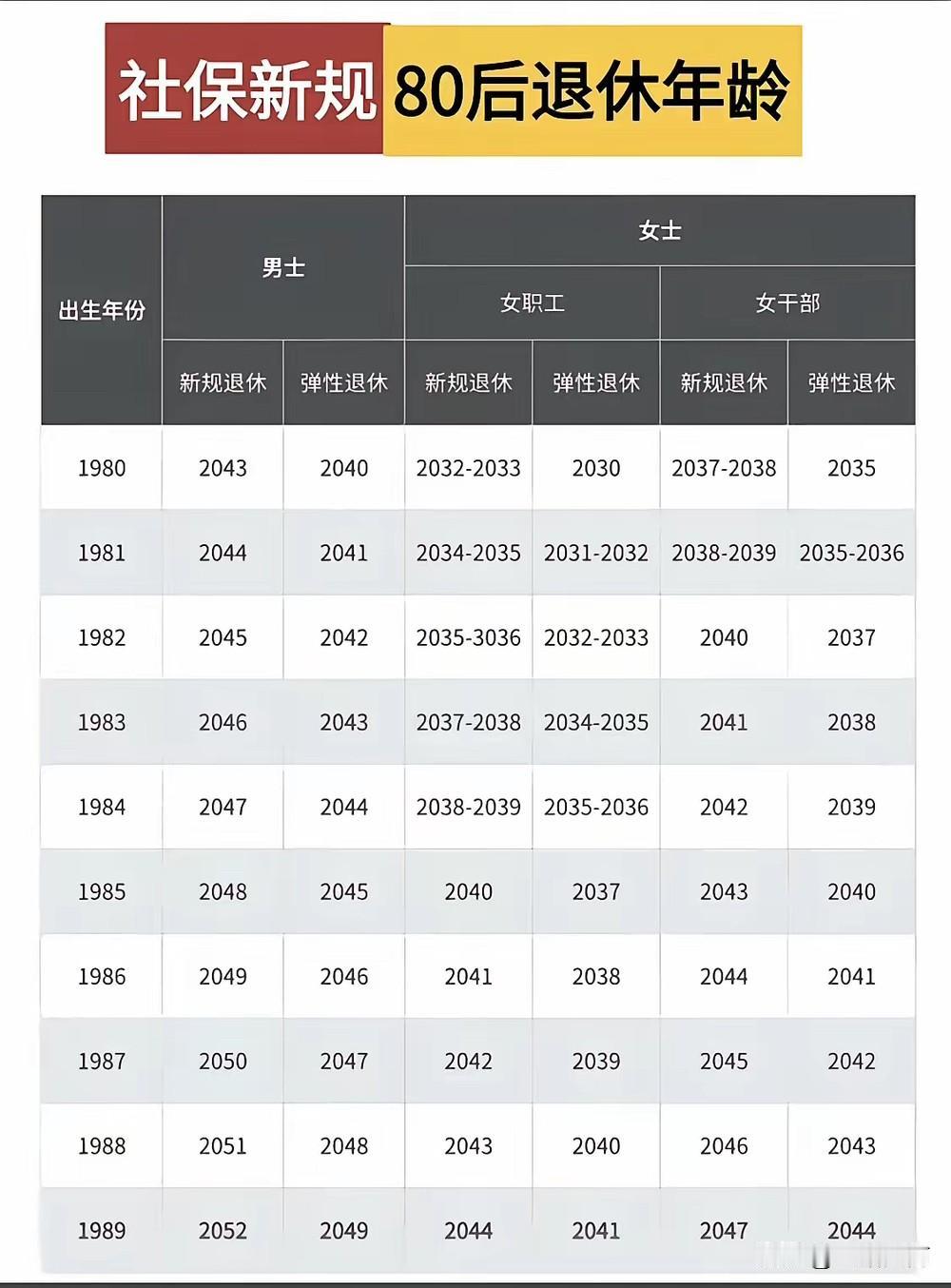 80后的来看看你们是什么时候退休吧感觉自己离退休还早呢，到时候还不知道领的退休