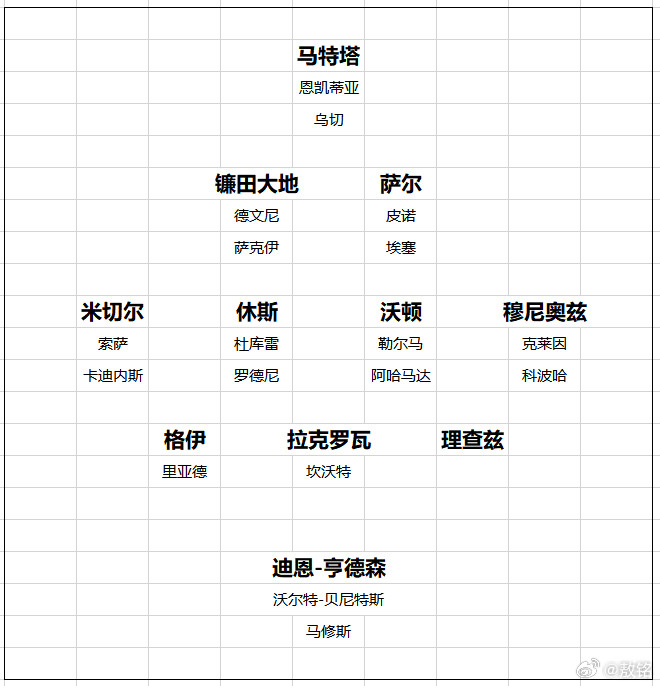 水晶宫水晶宫这个夏窗动作也不大，卖人回收7300万欧元，买人花费5530万欧元
