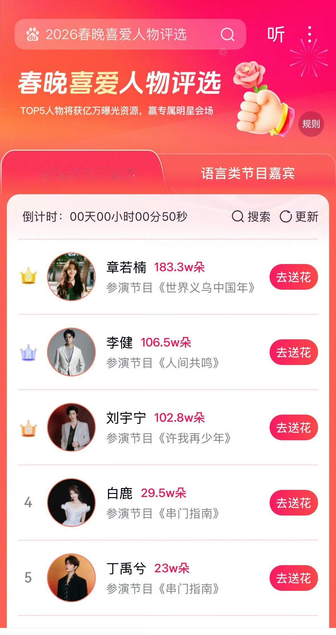 百度春晚喜爱人物评选清水了清水后第一名刘宇宁、第二名白鹿、第三名丁禹兮清水前第一