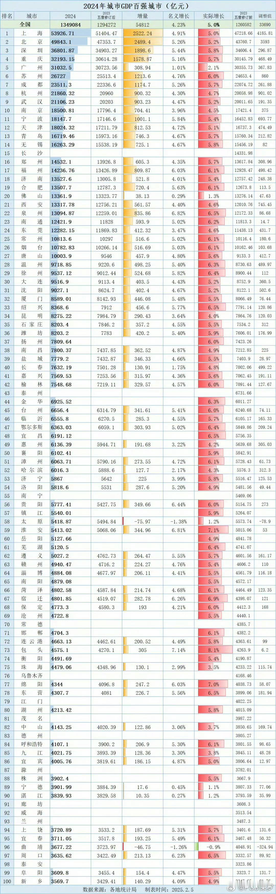 来看看你们所在城市的GDP排名[doge]