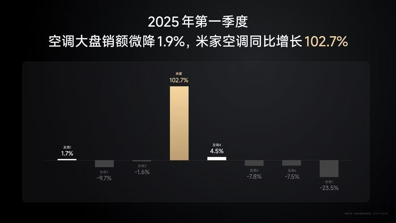 卢伟冰称小米空调25年目标国内前三小米空调2025年Q1销额狂飙102.7%你敢