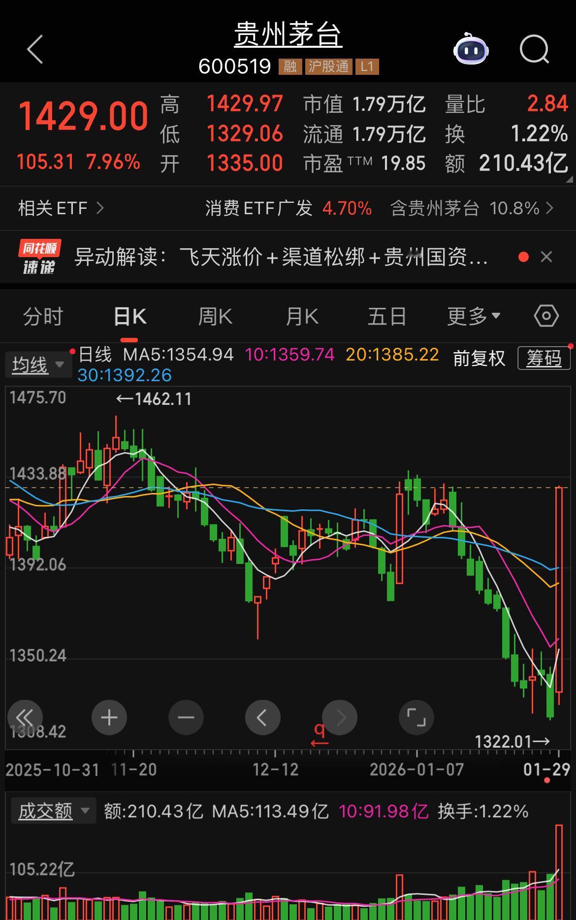 贵州茅台午后大涨超8%，股价重回1400元上方。1月29日，贵州茅台股价午后