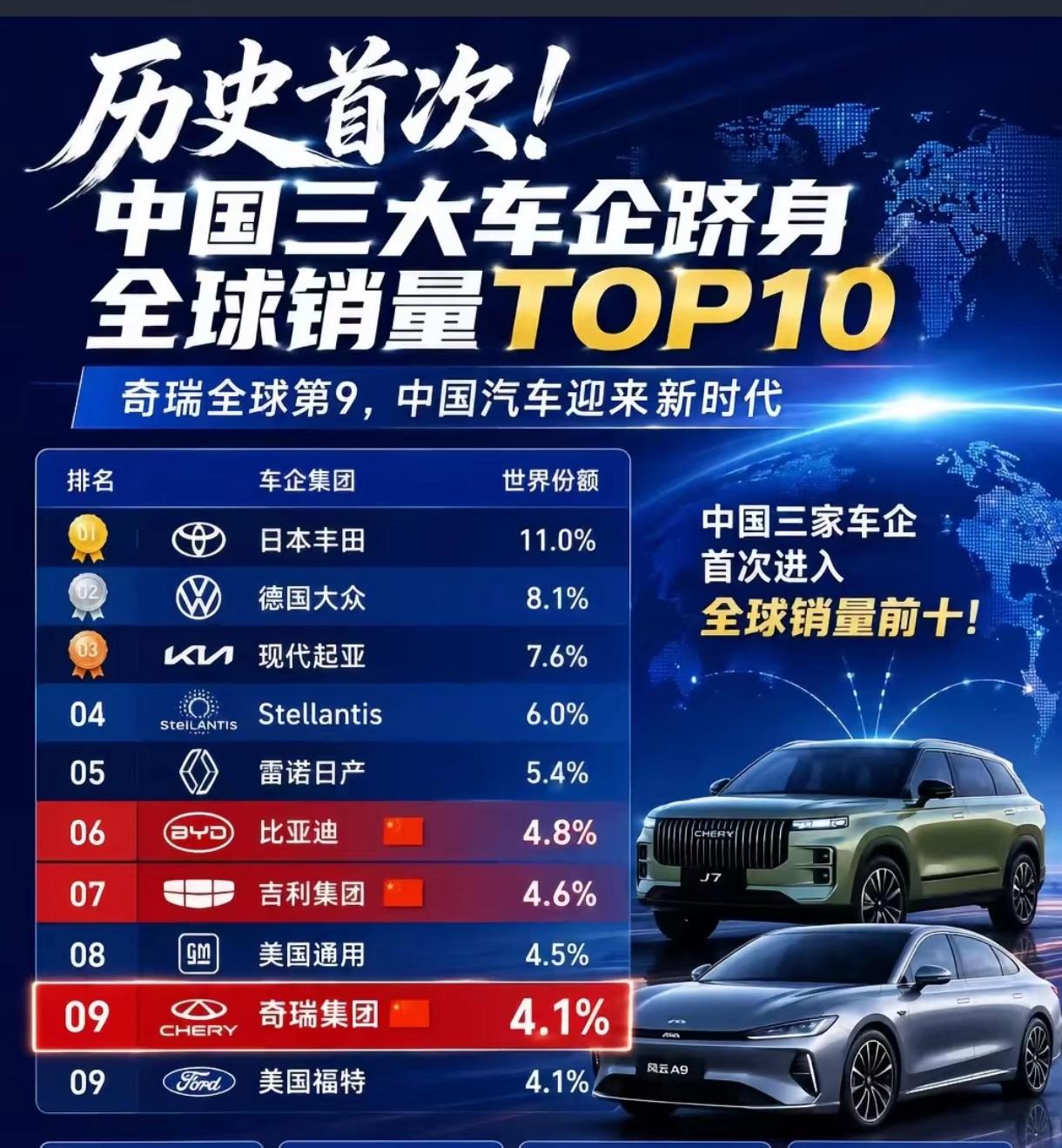 历史首次！中国三大车企跻身全球销量TOP10！这三家企业分别是比亚迪、吉利集