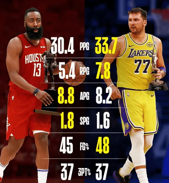 今日，美媒clutchpoints发图写道：卢卡-东契奇最近状态火热，但不知