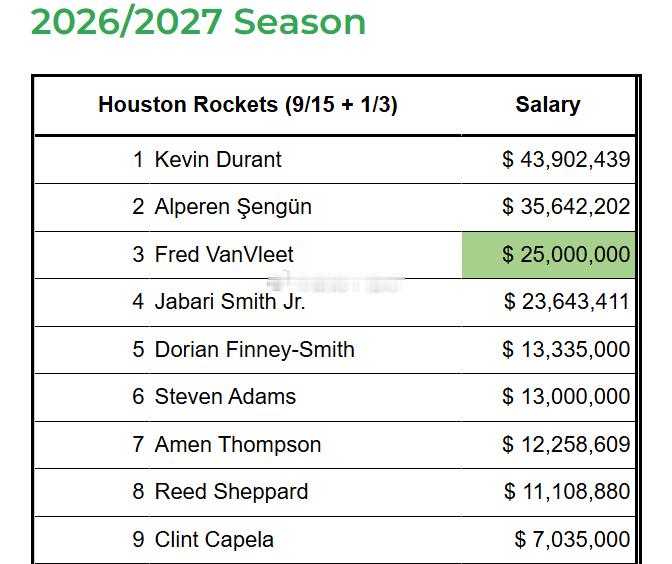 26夏火箭名单上有9个人拥有保障合同，总计约1.85e，伊森待续的情况下，火箭肯