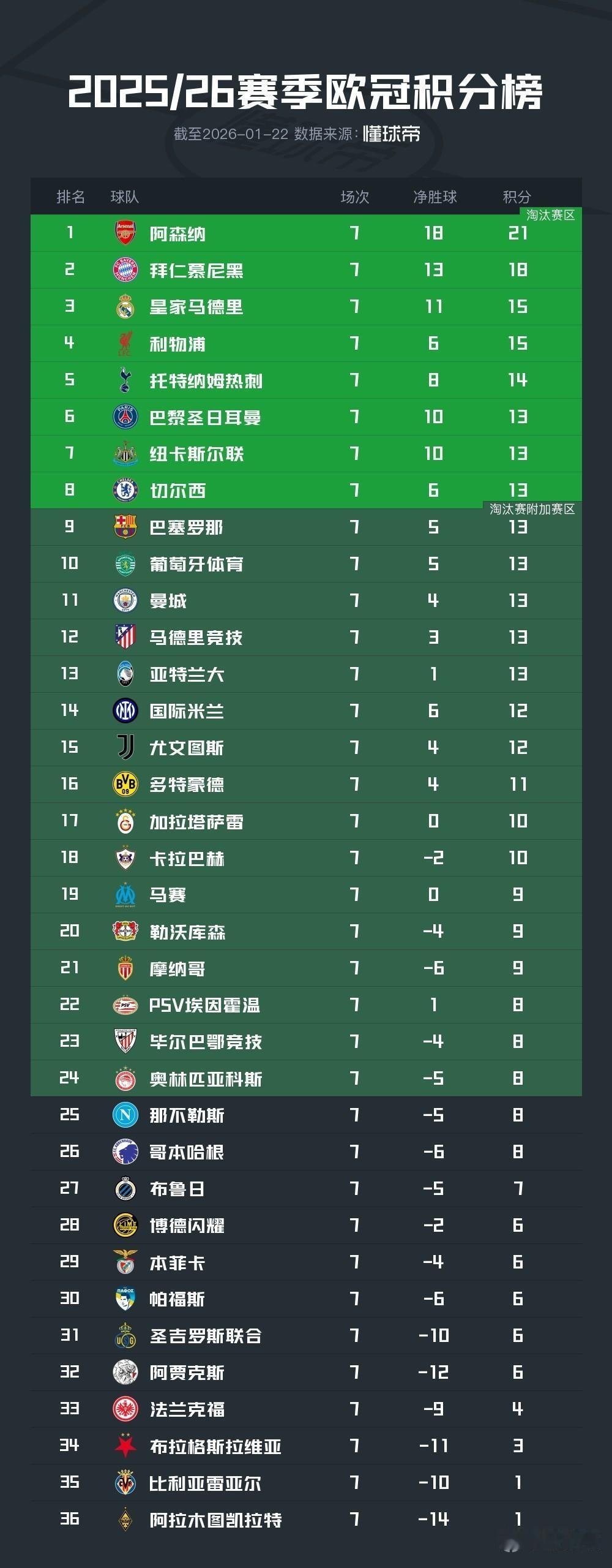 最后一轮生死对决！欧冠比赛进入了决定前八席位的最后一轮。