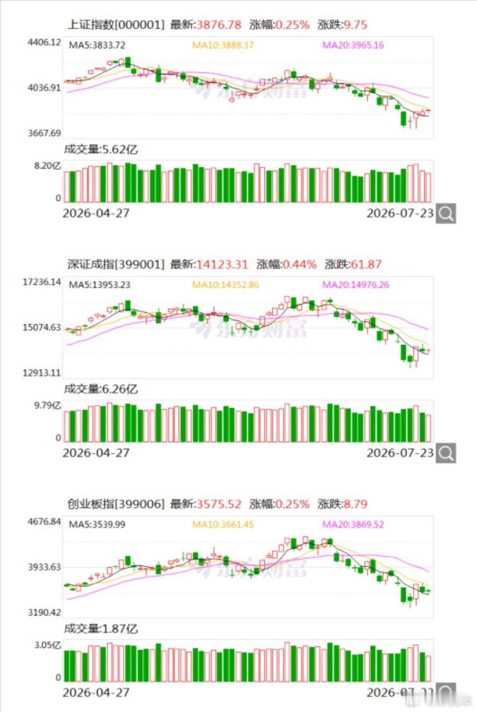 三大指数同步小幅反弹，集体站上5日线迎来短期修复！但是所有指数10日、20日均线