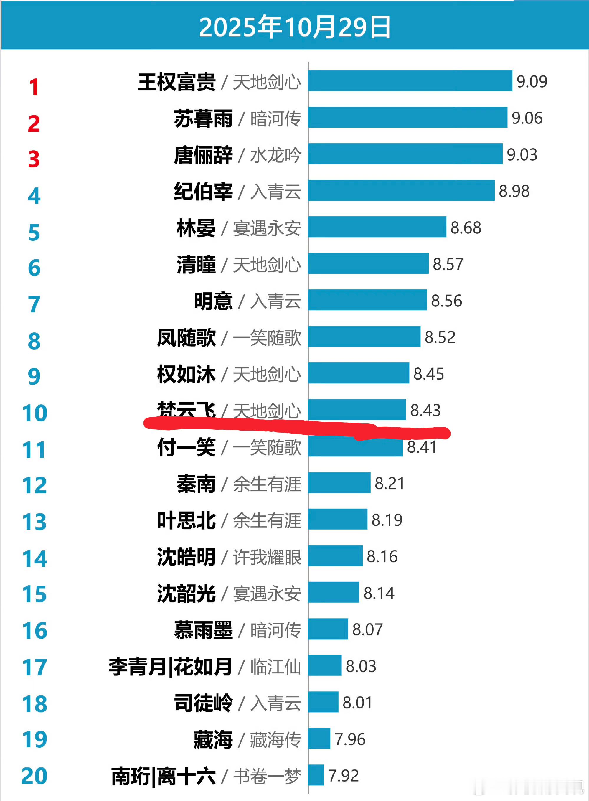 暗河传热度那么高，常华森上V榜的角色竟然不是苏昌河，而是天地剑心十几集还没出场的