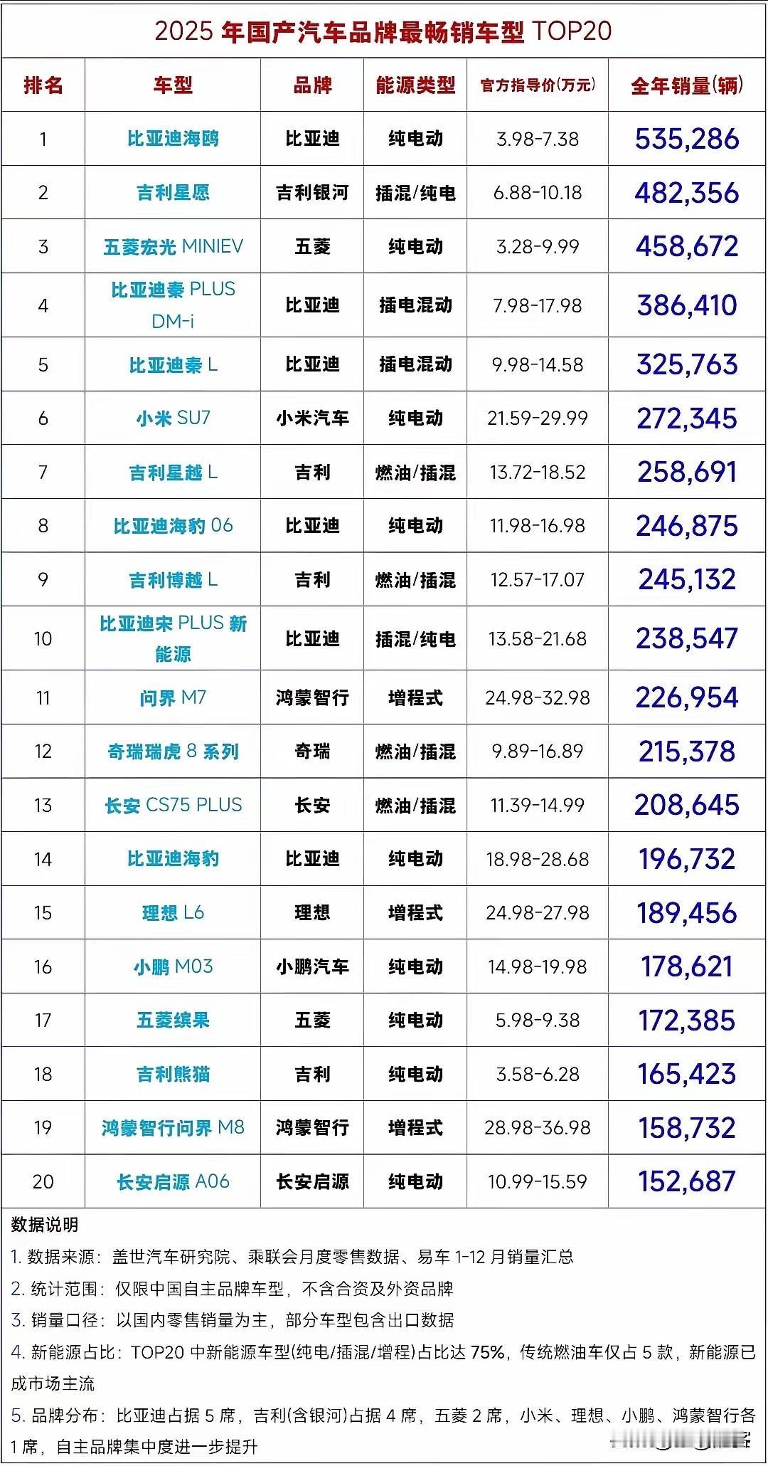2025年国产最畅销汽车品牌型号TOP20。从这个角度来说比亚迪卖得好还真的是