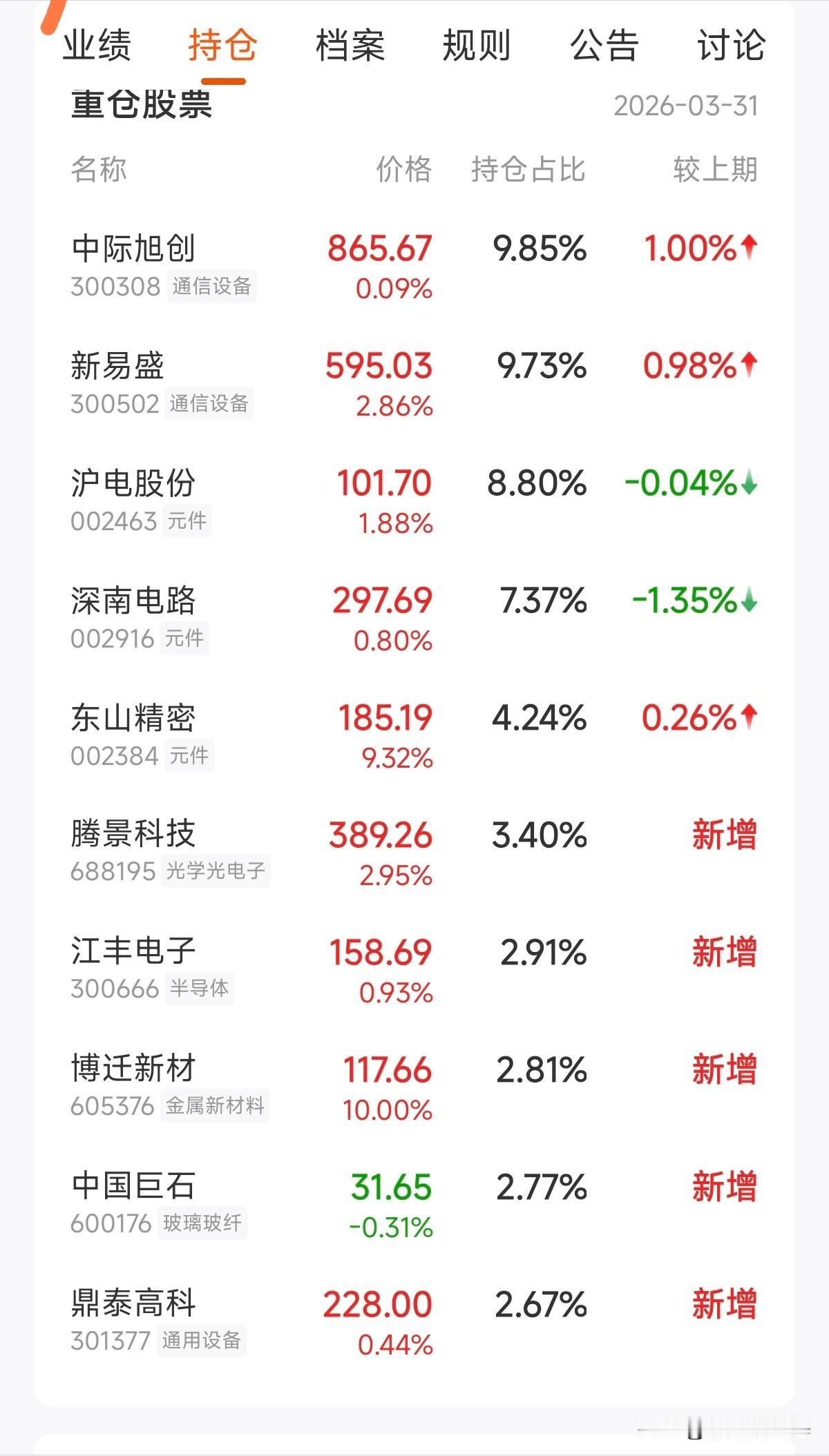 这个基金简直绝绝子，一个月只绿了两天。虽然规模只有40多亿，但是持续走高，可惜买