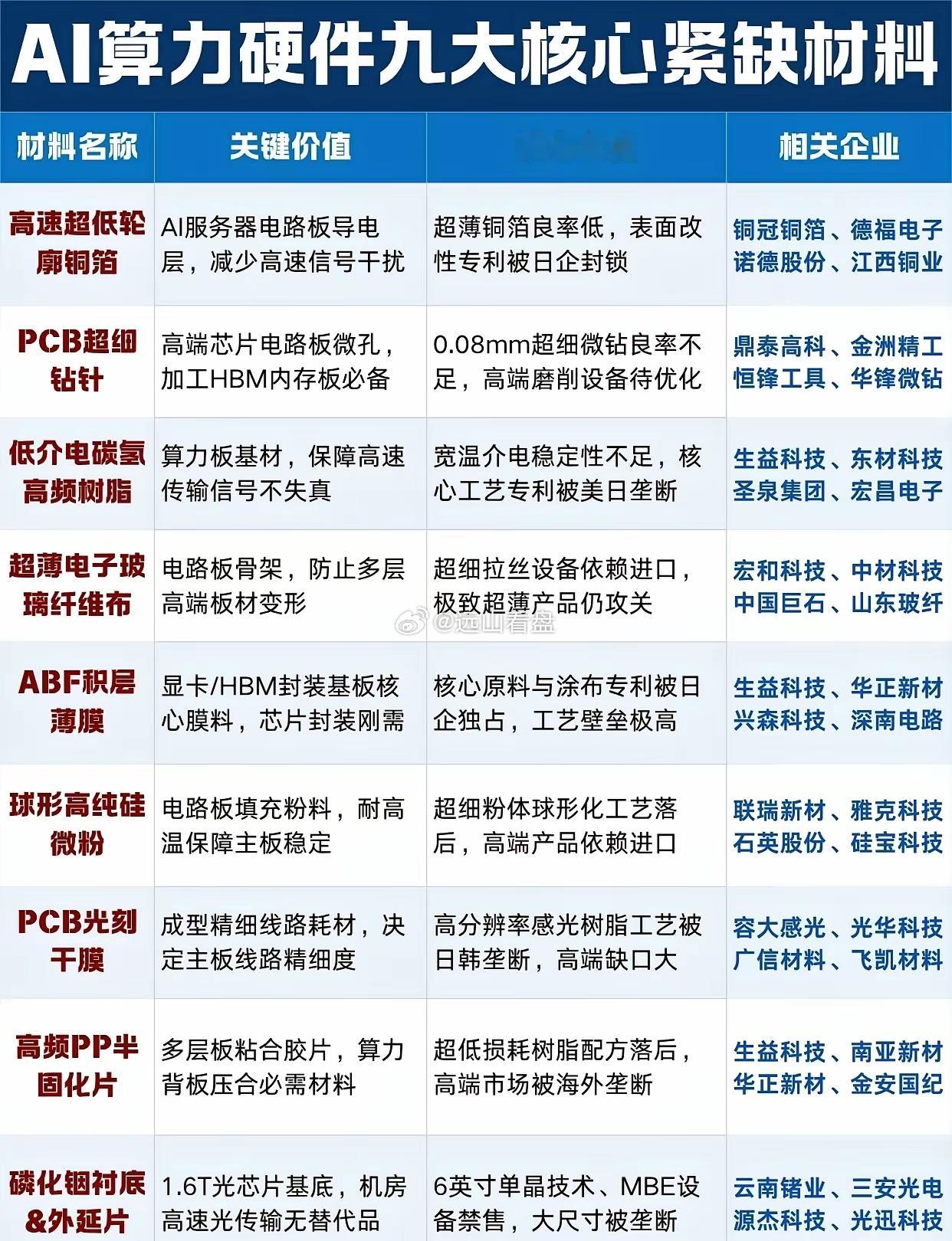 盘点以磷化铟为首的AI算力硬件九大核心材料AI算力爆发带动高端PCB、先进封装、