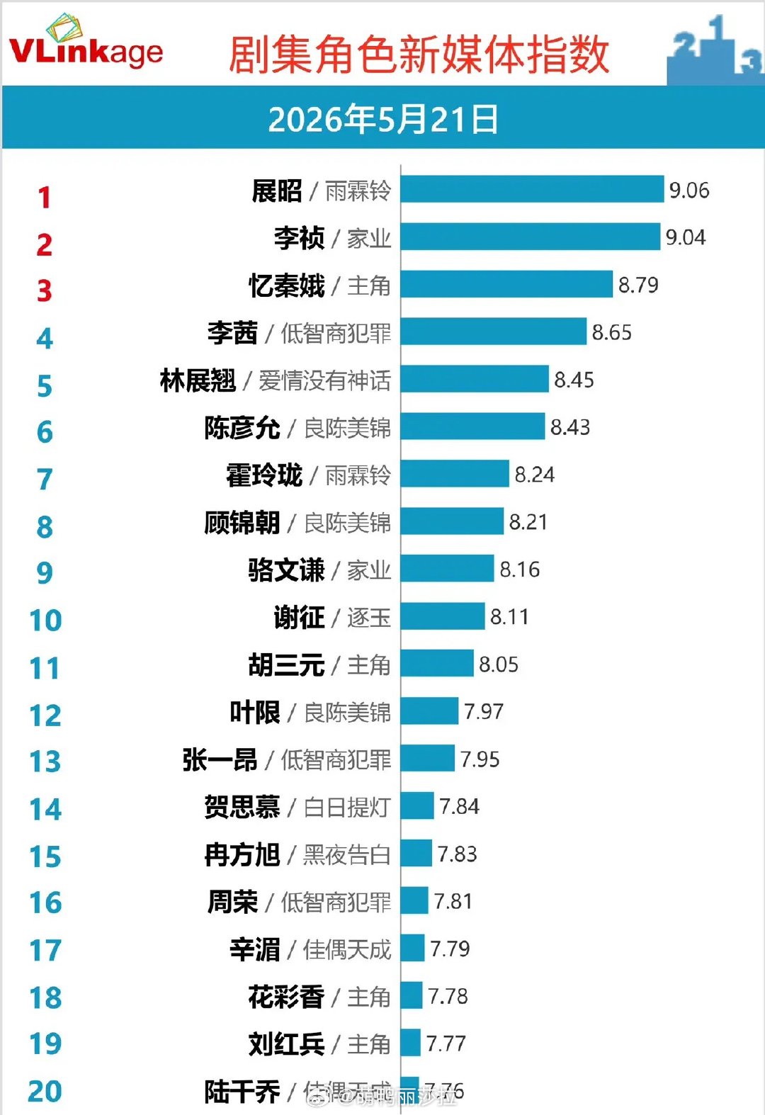 角色新媒体指数榜：谁才是5月剧圈顶流？2026年5月21日剧集角色新媒体指数，《