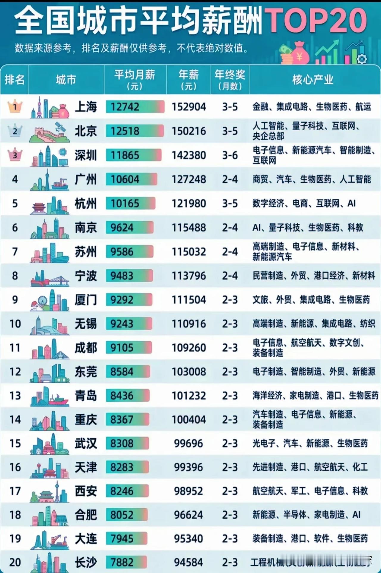 月薪12742vs7882：全国薪酬TOP20！全国城市平均薪酬TOP20