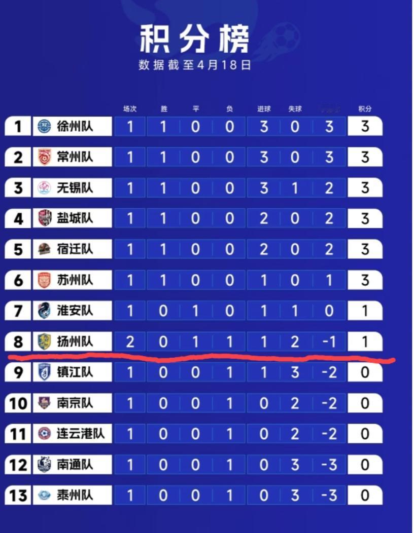 南兄(南京)南弟(南通)都泰(泰州)难了，去年三甲齐聚降级区。本赛季这三位大概率