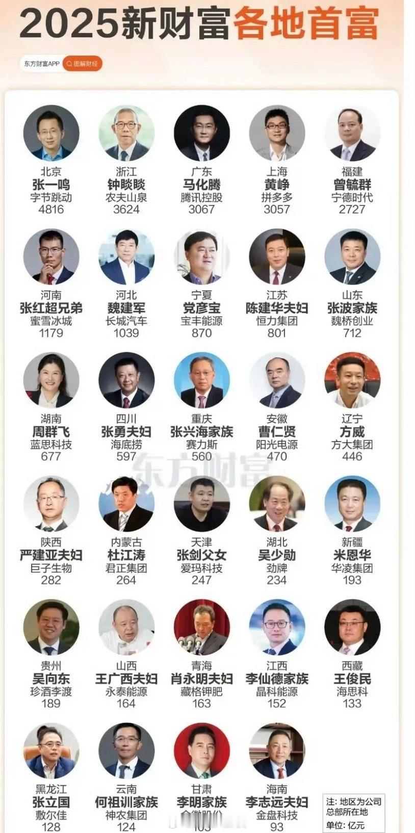 你们家乡的首富都是谁[并不简单]​​​