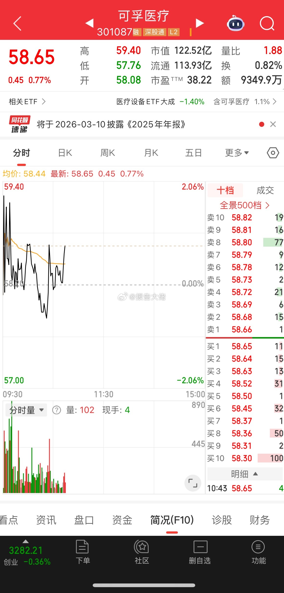没有跌到可孚，可孚小阳小阳慢慢拉伸！