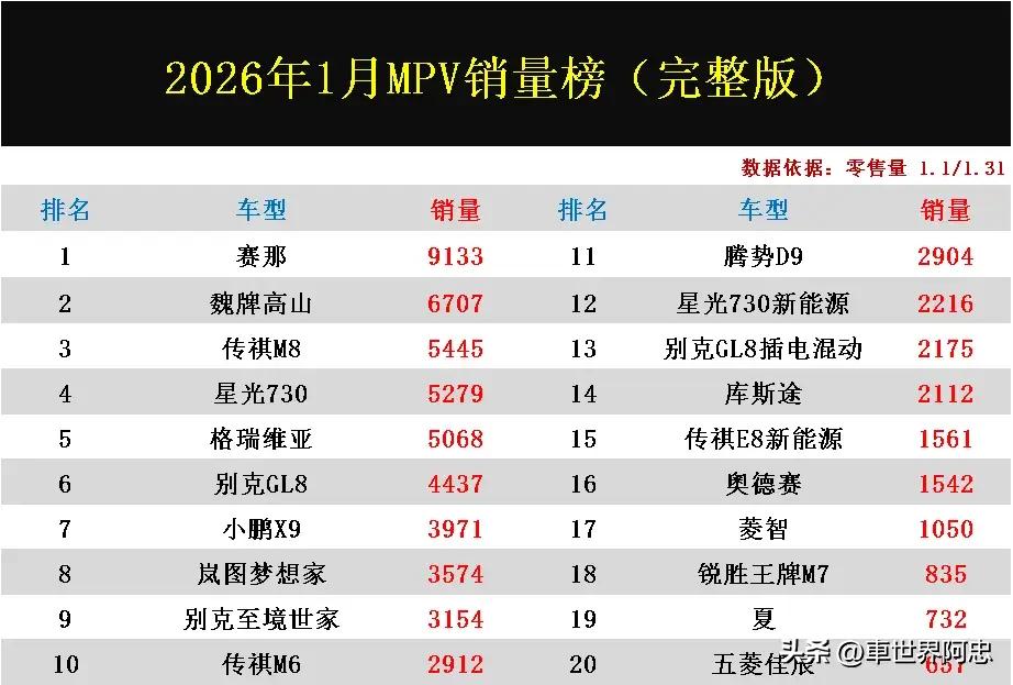 2026年1月MPV零售量排行榜已正式公布了！快来看看你的爱车排在第几名？第