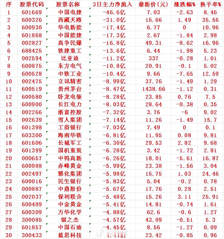 当心！7月29日，前3天主力大幅卖出的30名单1电建2天路3华电4能建5