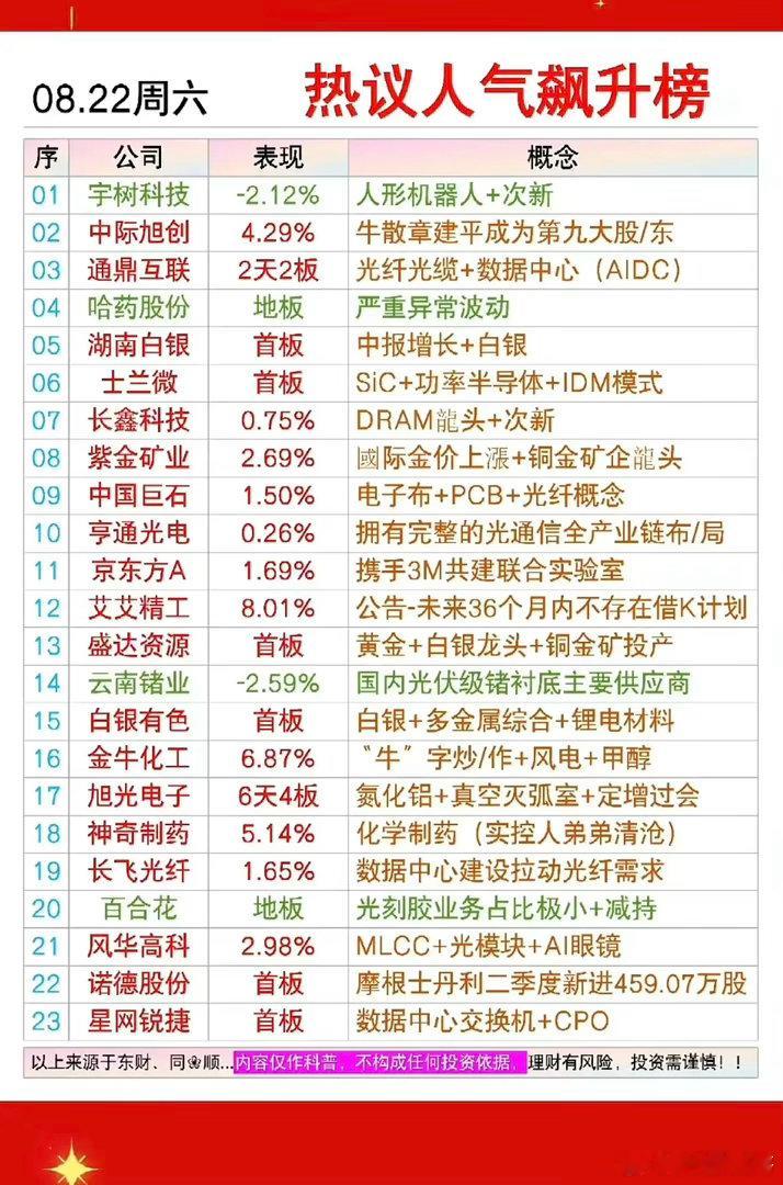 8.23周日市场热点方向+人气热搜榜！1.贵金属2.电子布+PCB+光纤3.